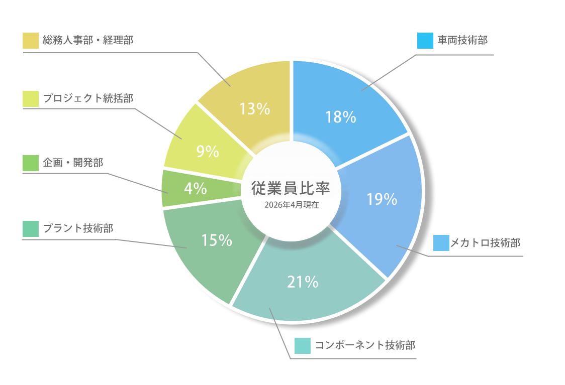 従業員比率2026年4月現在