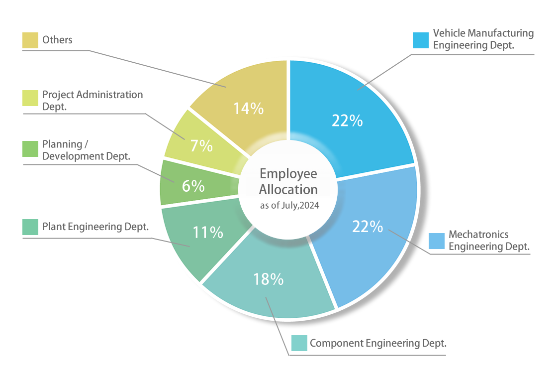 Employee Allpcation as of July, 2024