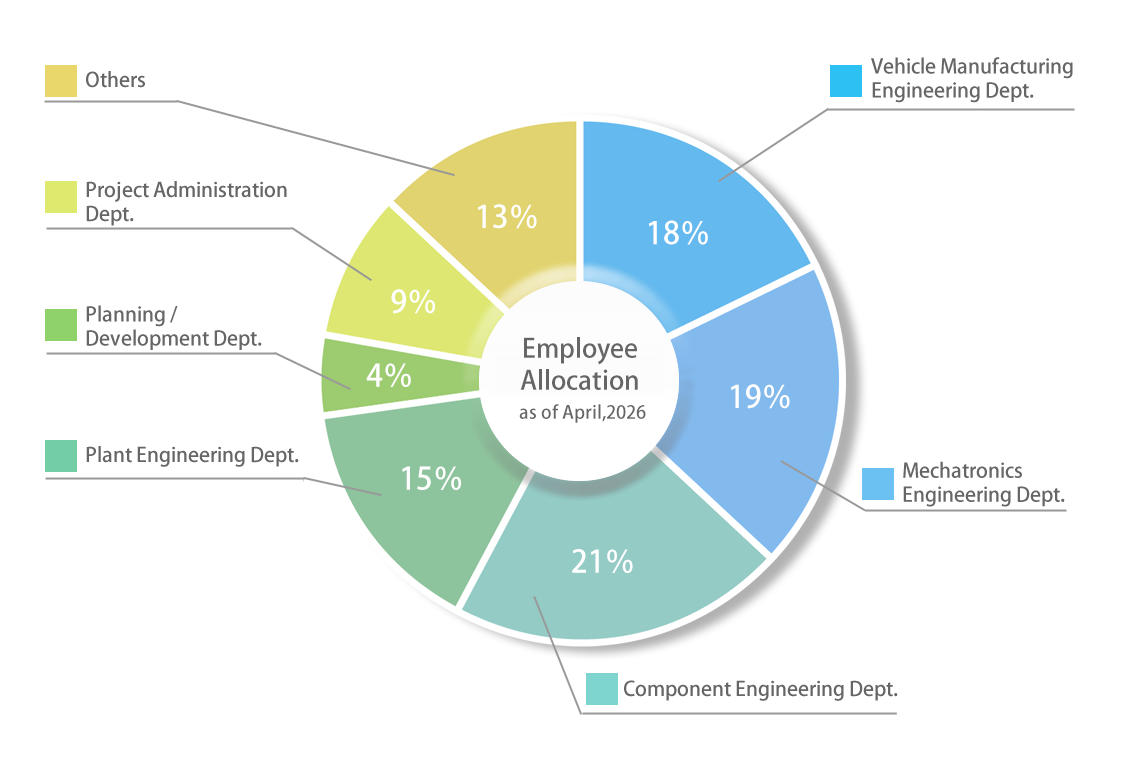 Employee Allpcation as of April, 2026