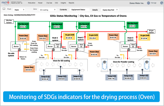 Monitoring of SDGs indicators for the drying process (Oven)