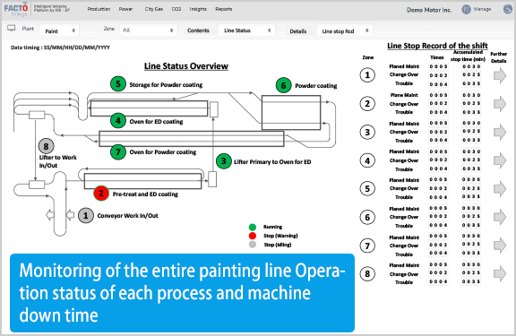 Monitoring of the entire painting line Operation status of each process and machine down time