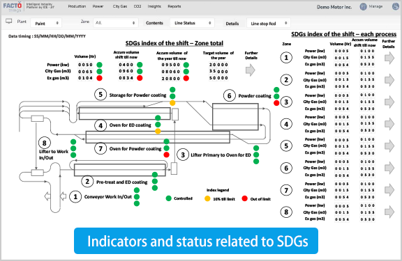Indicators and status related to SDGs