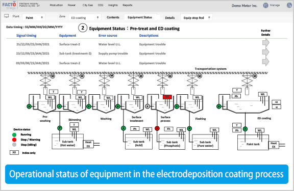 Operational status of equipment in the electrodeposition coating process